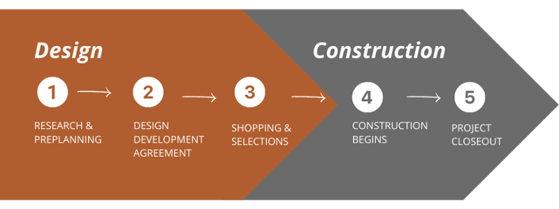CH - 5 Step Process-1